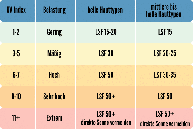 UV-Index Infografik, LSF nach Hauttyp